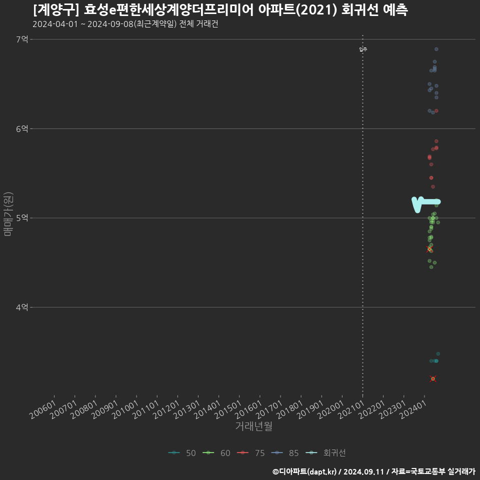 [계양구] 효성e편한세상계양더프리미어 아파트(2021) 회귀선 예측