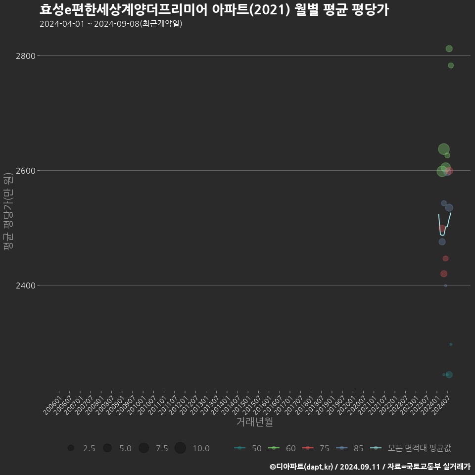 효성e편한세상계양더프리미어 아파트(2021) 월별 평균 평당가