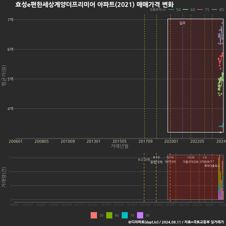 효성e편한세상계양더프리미어 아파트(2021) 매매가격 변화