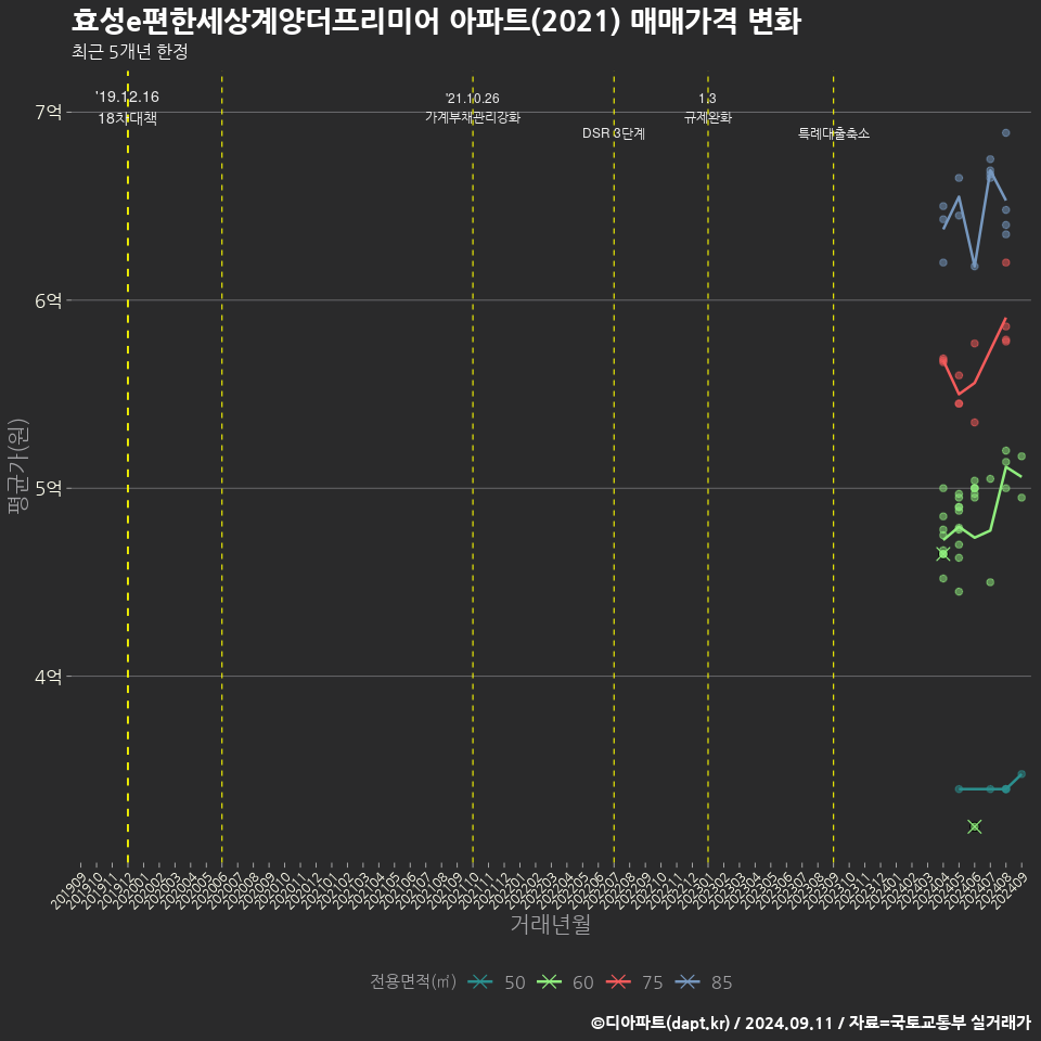 효성e편한세상계양더프리미어 아파트(2021) 매매가격 변화