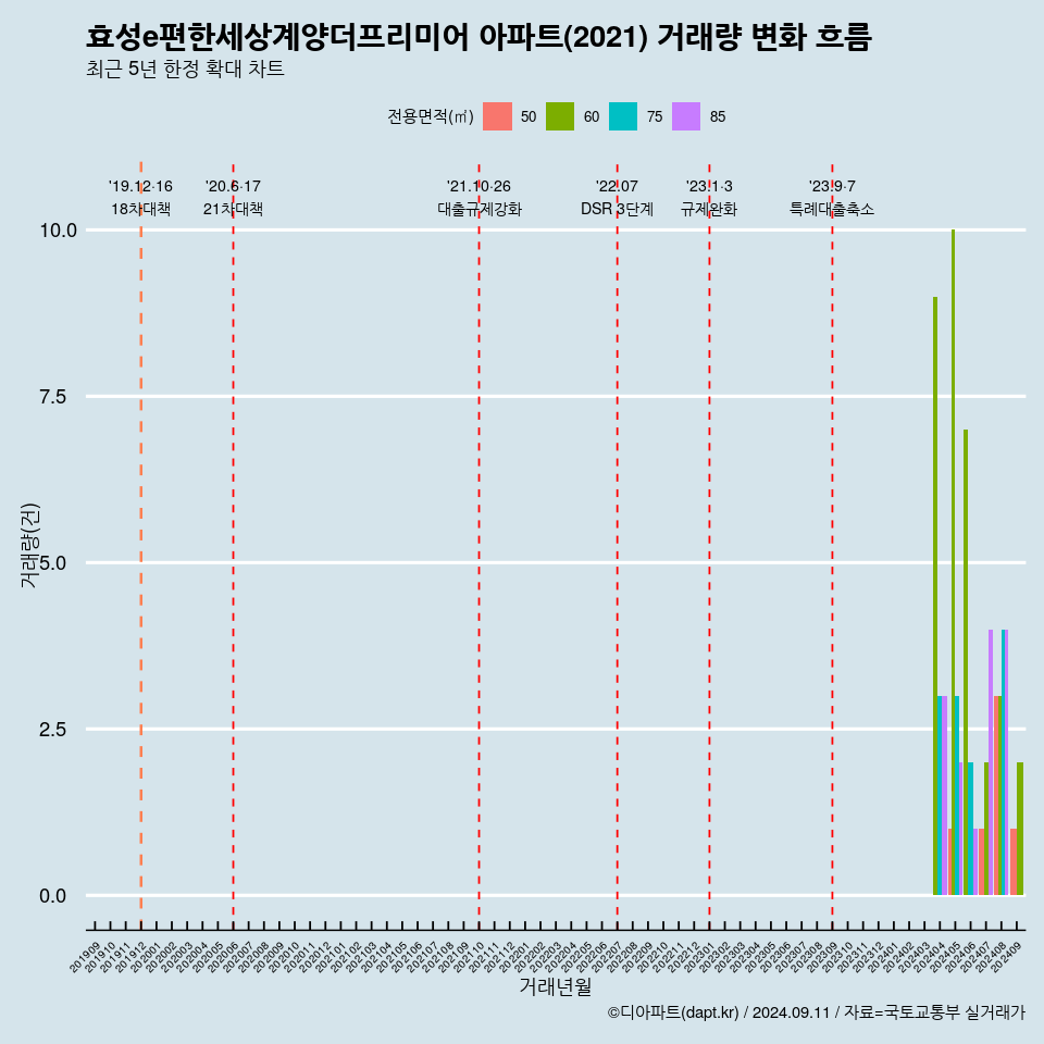 효성e편한세상계양더프리미어 아파트(2021) 거래량 변화 흐름