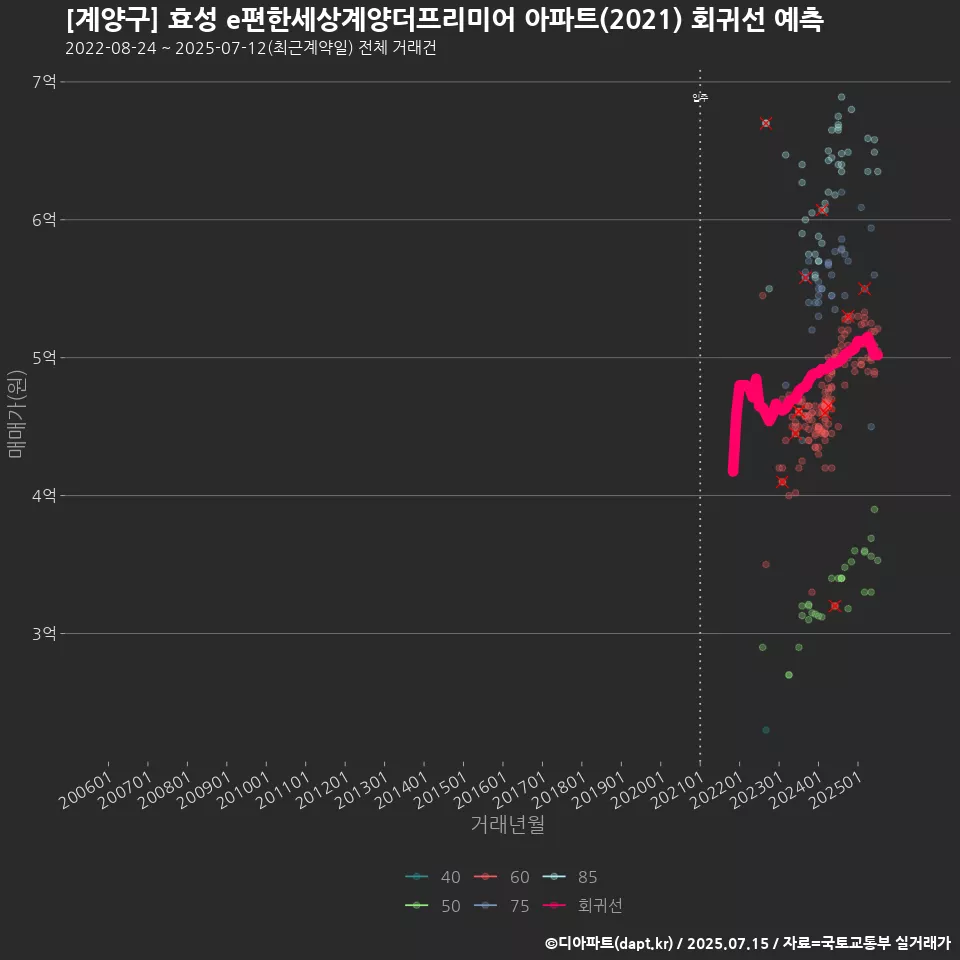 [계양구] 효성 e편한세상계양더프리미어 아파트(2021) 회귀선 예측