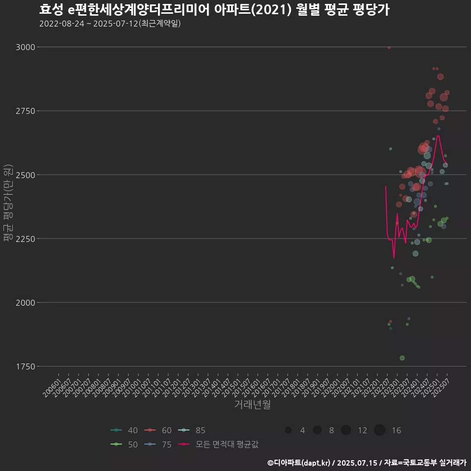 효성 e편한세상계양더프리미어 아파트(2021) 월별 평균 평당가