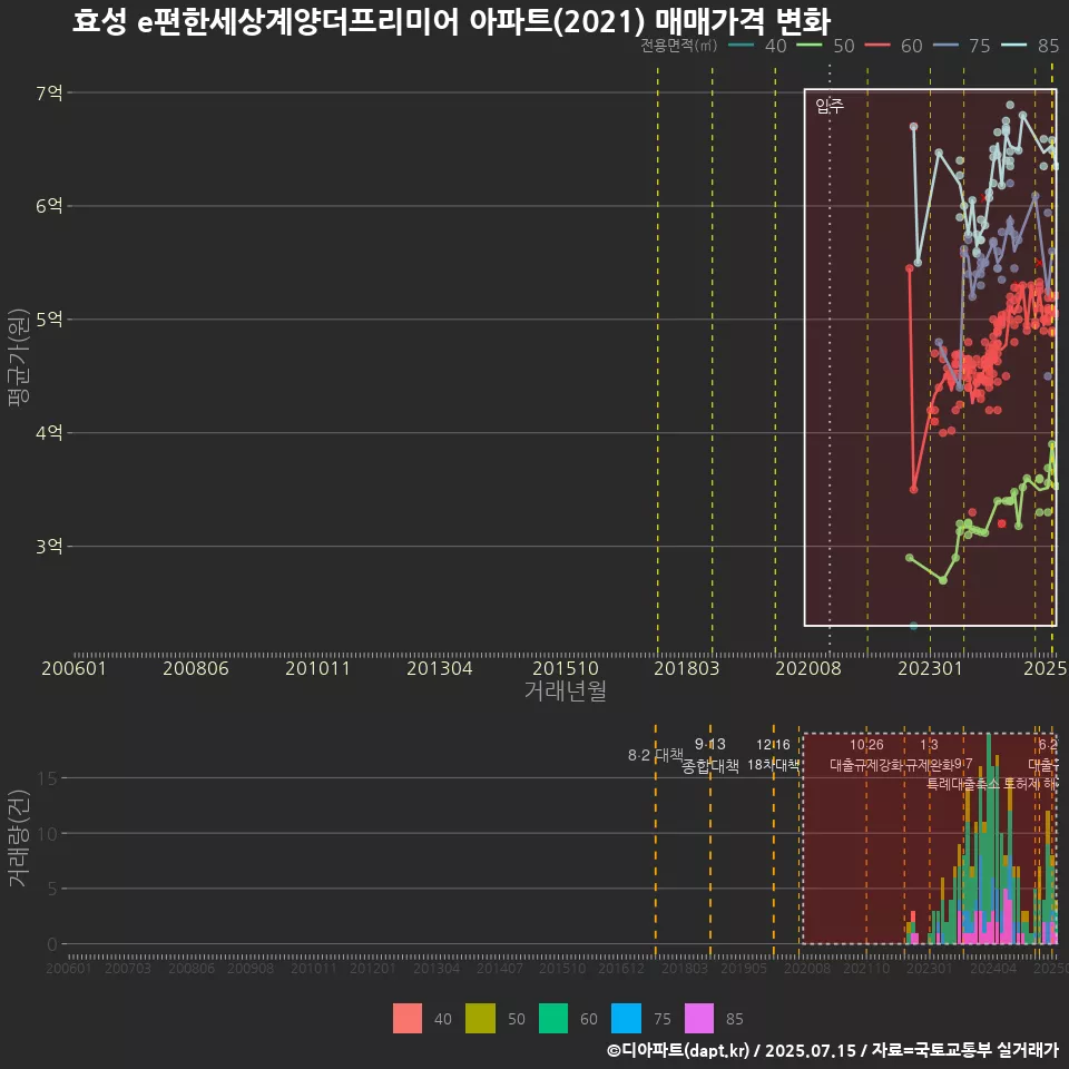 효성 e편한세상계양더프리미어 아파트(2021) 매매가격 변화