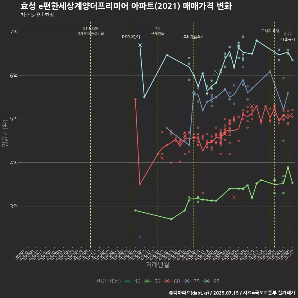 효성 e편한세상계양더프리미어 아파트(2021) 매매가격 변화
