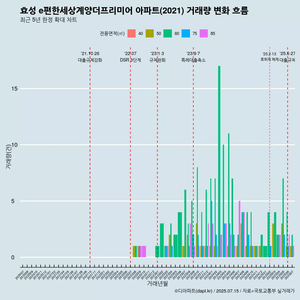 효성 e편한세상계양더프리미어 아파트(2021) 거래량 변화 흐름