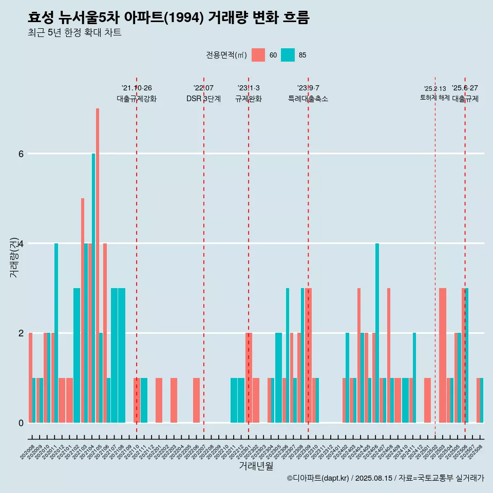 효성 뉴서울5차 아파트(1994) 거래량 변화 흐름