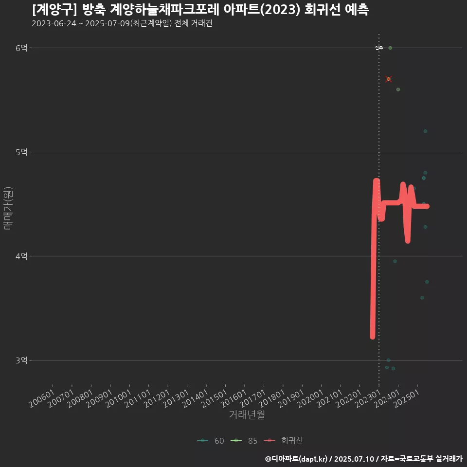 [계양구] 방축 계양하늘채파크포레 아파트(2023) 회귀선 예측