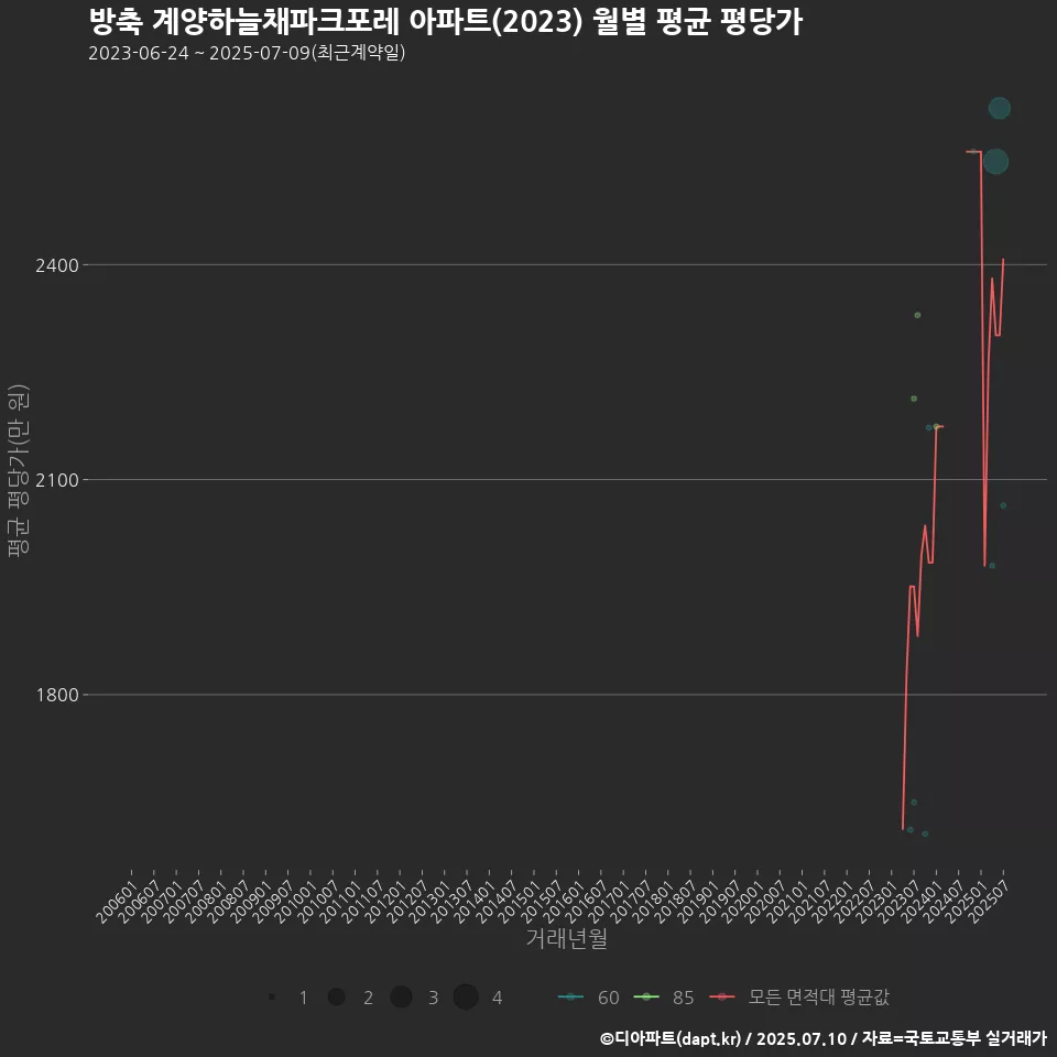 방축 계양하늘채파크포레 아파트(2023) 월별 평균 평당가