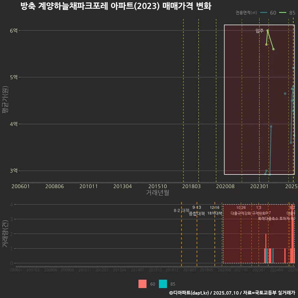 방축 계양하늘채파크포레 아파트(2023) 매매가격 변화