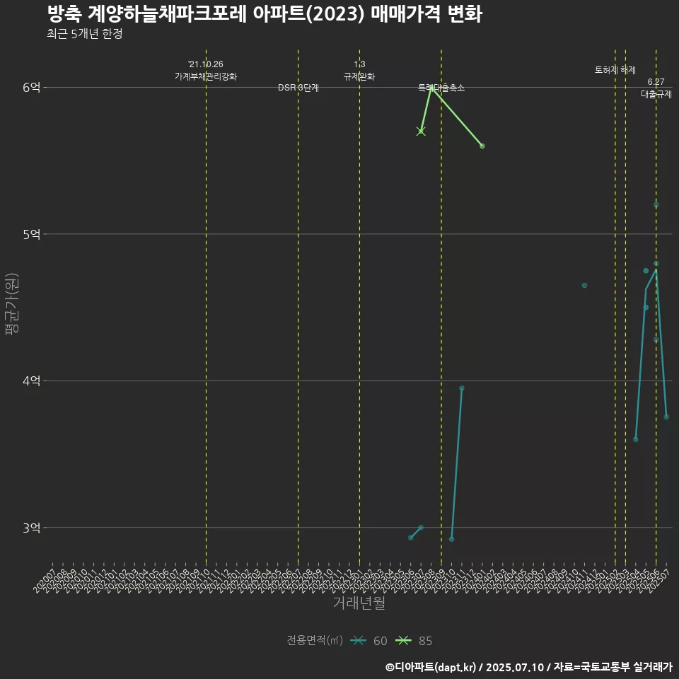 방축 계양하늘채파크포레 아파트(2023) 매매가격 변화