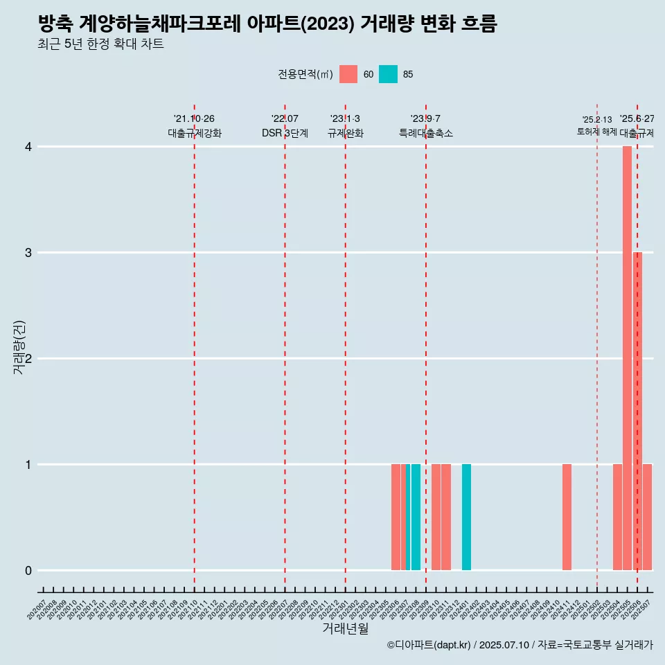 방축 계양하늘채파크포레 아파트(2023) 거래량 변화 흐름