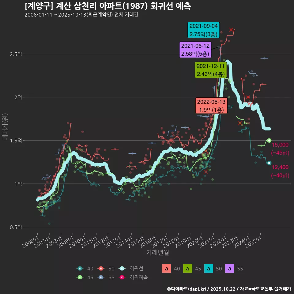 [계양구] 계산 삼천리 아파트(1987) 회귀선 예측