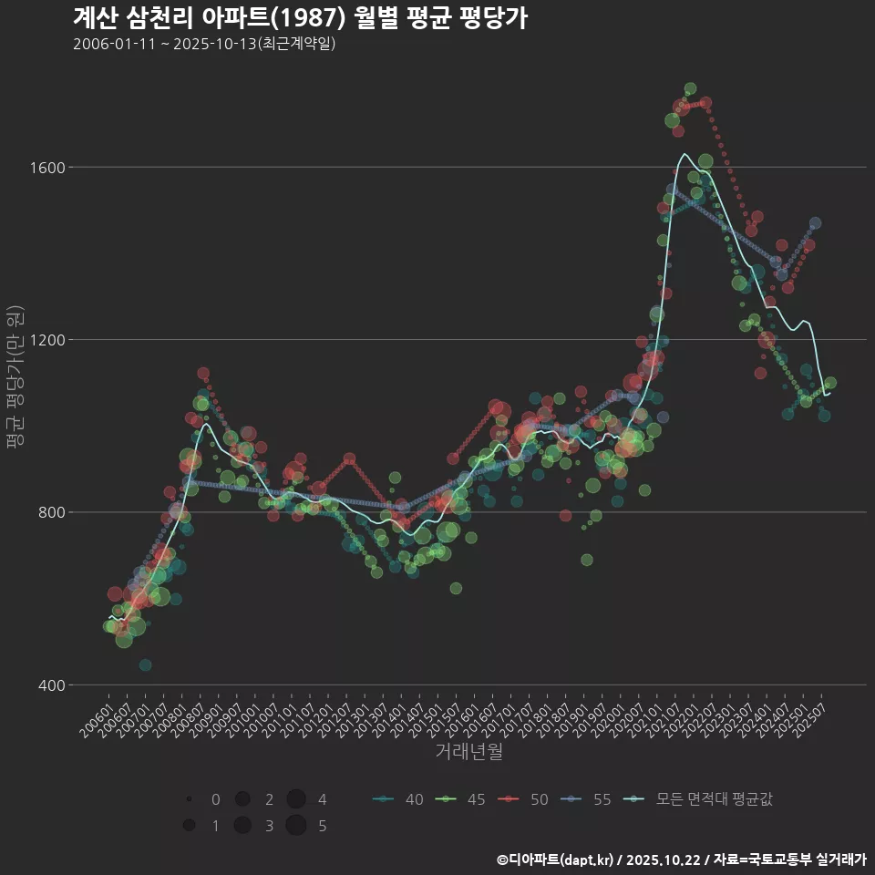 계산 삼천리 아파트(1987) 월별 평균 평당가