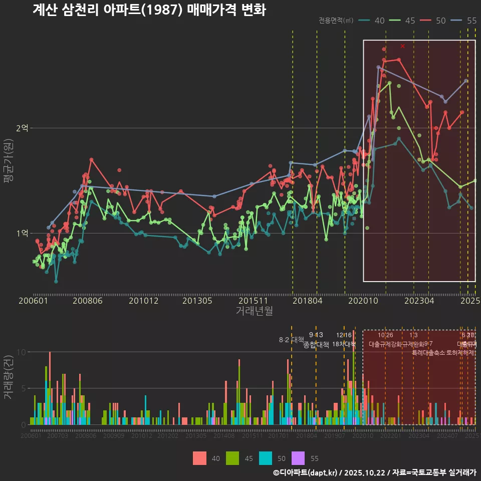 계산 삼천리 아파트(1987) 매매가격 변화