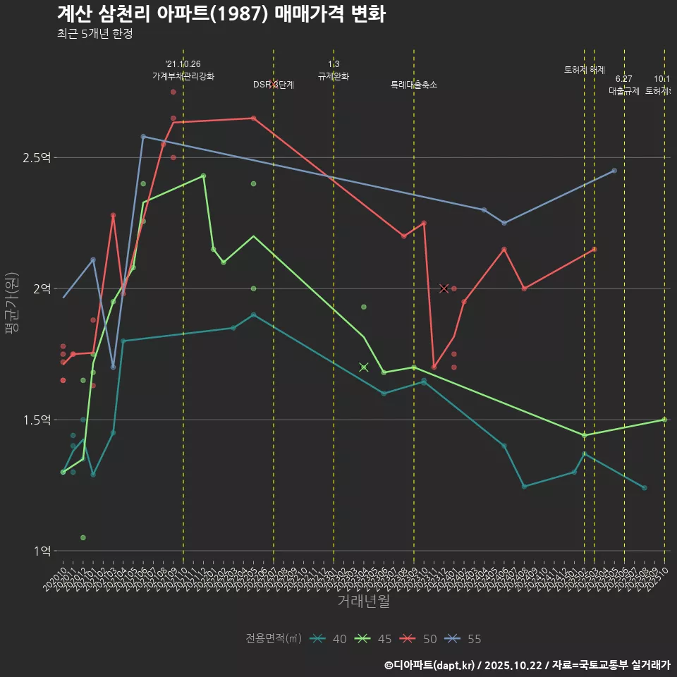 계산 삼천리 아파트(1987) 매매가격 변화