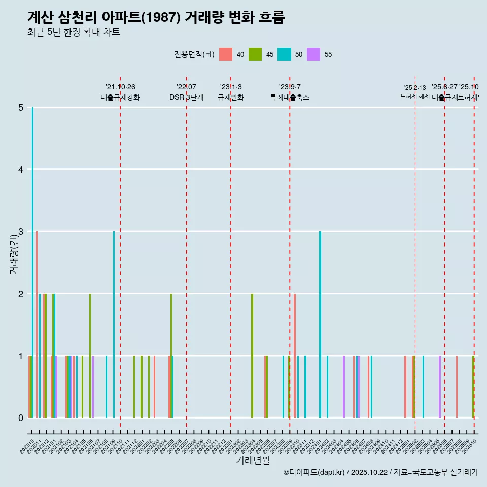 계산 삼천리 아파트(1987) 거래량 변화 흐름