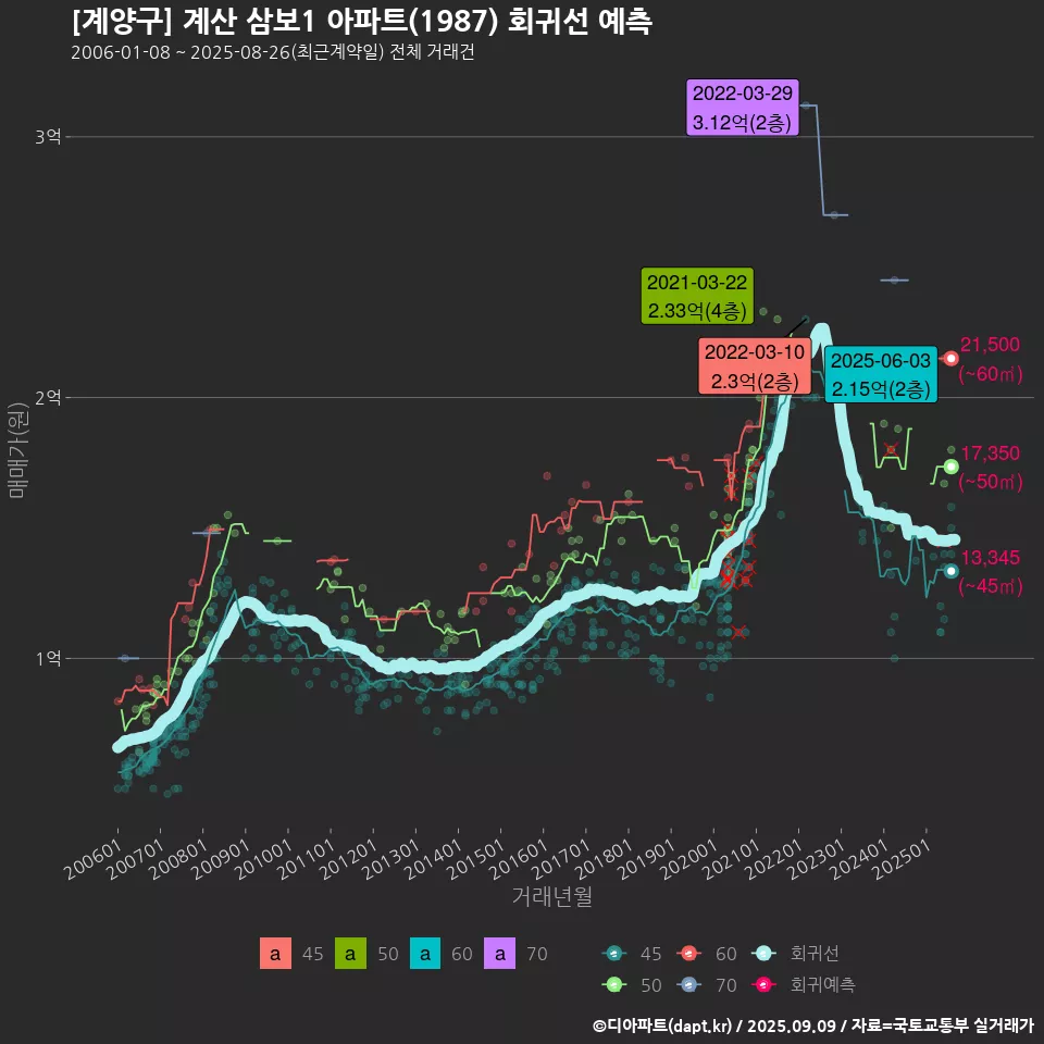 [계양구] 계산 삼보1 아파트(1987) 회귀선 예측