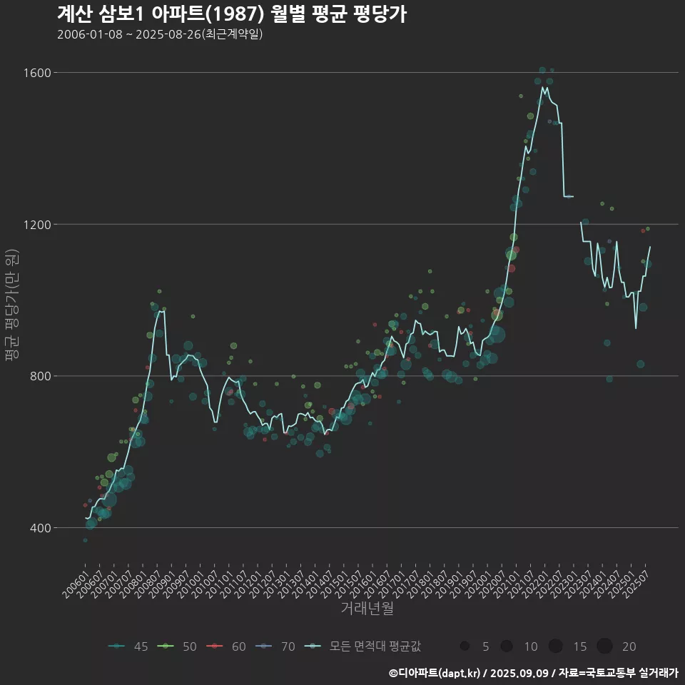 계산 삼보1 아파트(1987) 월별 평균 평당가