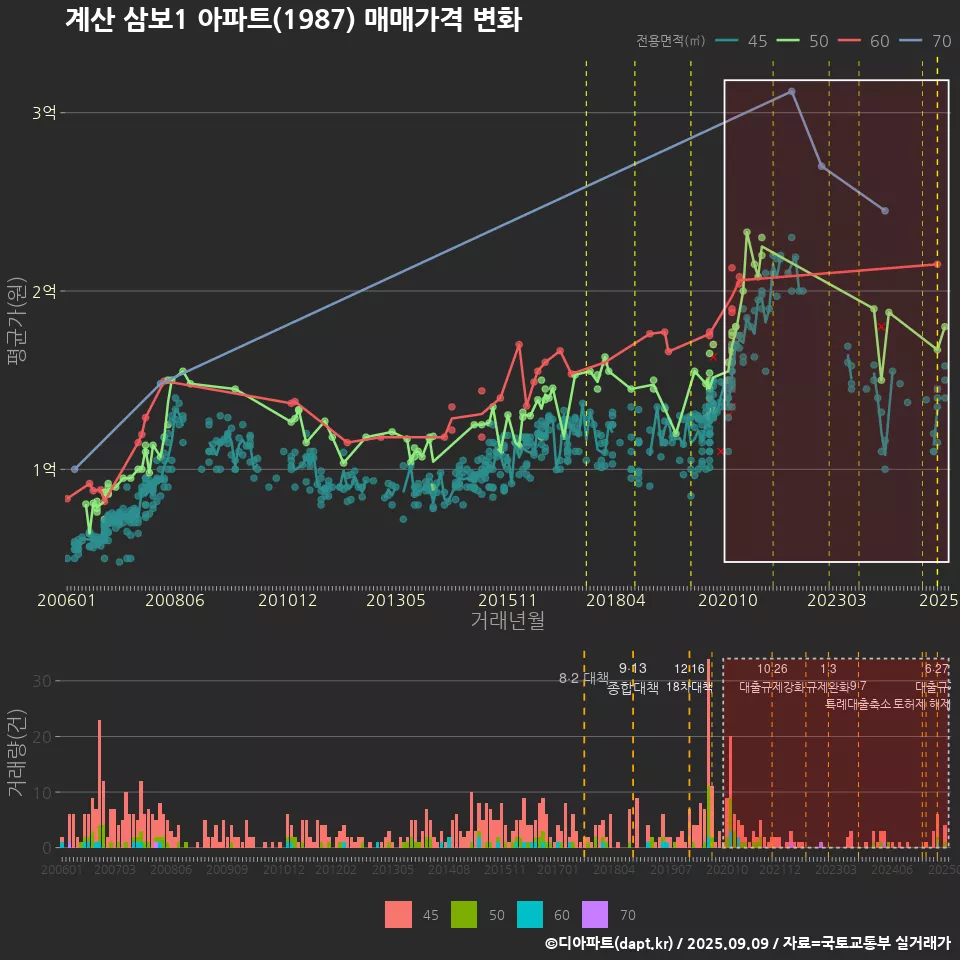 계산 삼보1 아파트(1987) 매매가격 변화