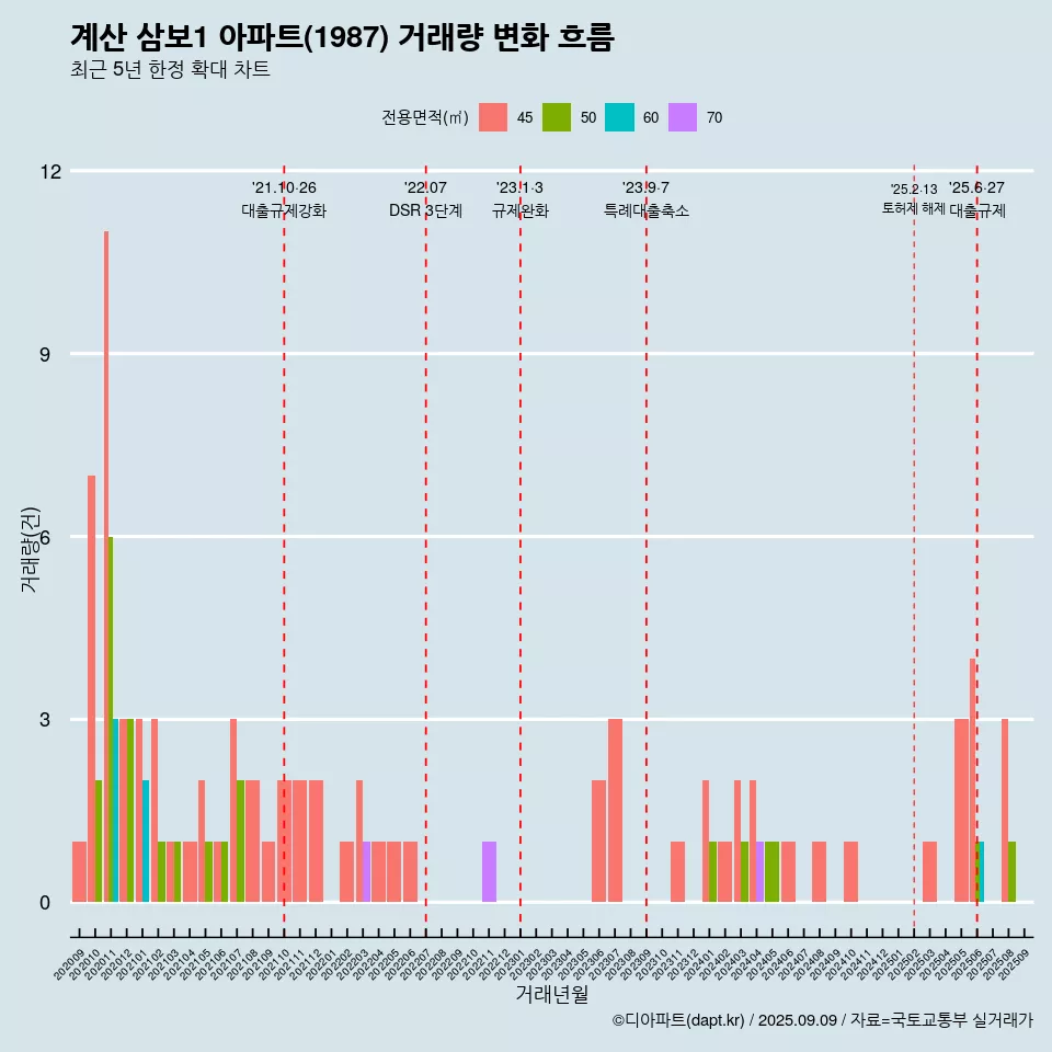 계산 삼보1 아파트(1987) 거래량 변화 흐름