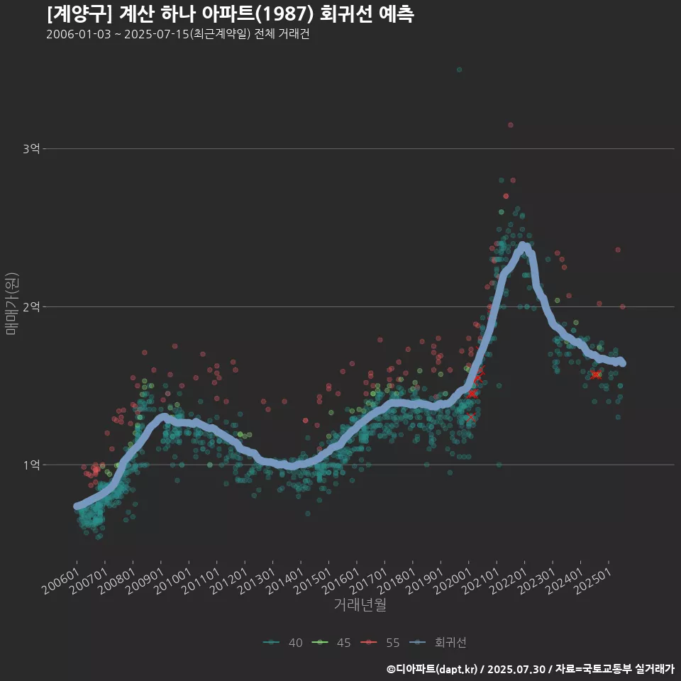 [계양구] 계산 하나 아파트(1987) 회귀선 예측