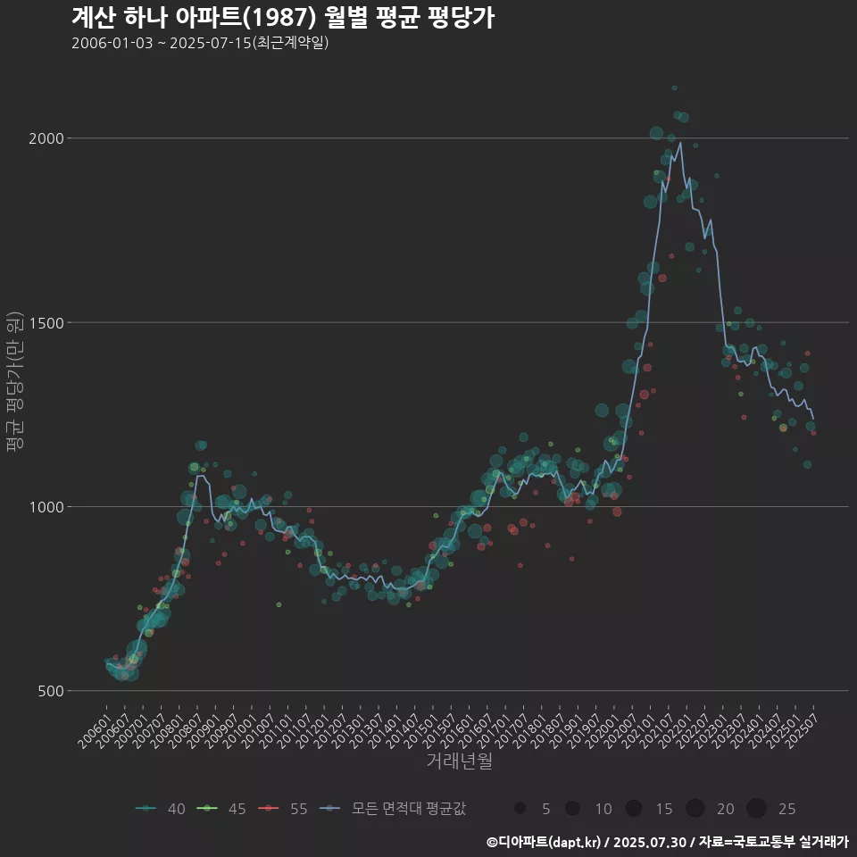 계산 하나 아파트(1987) 월별 평균 평당가