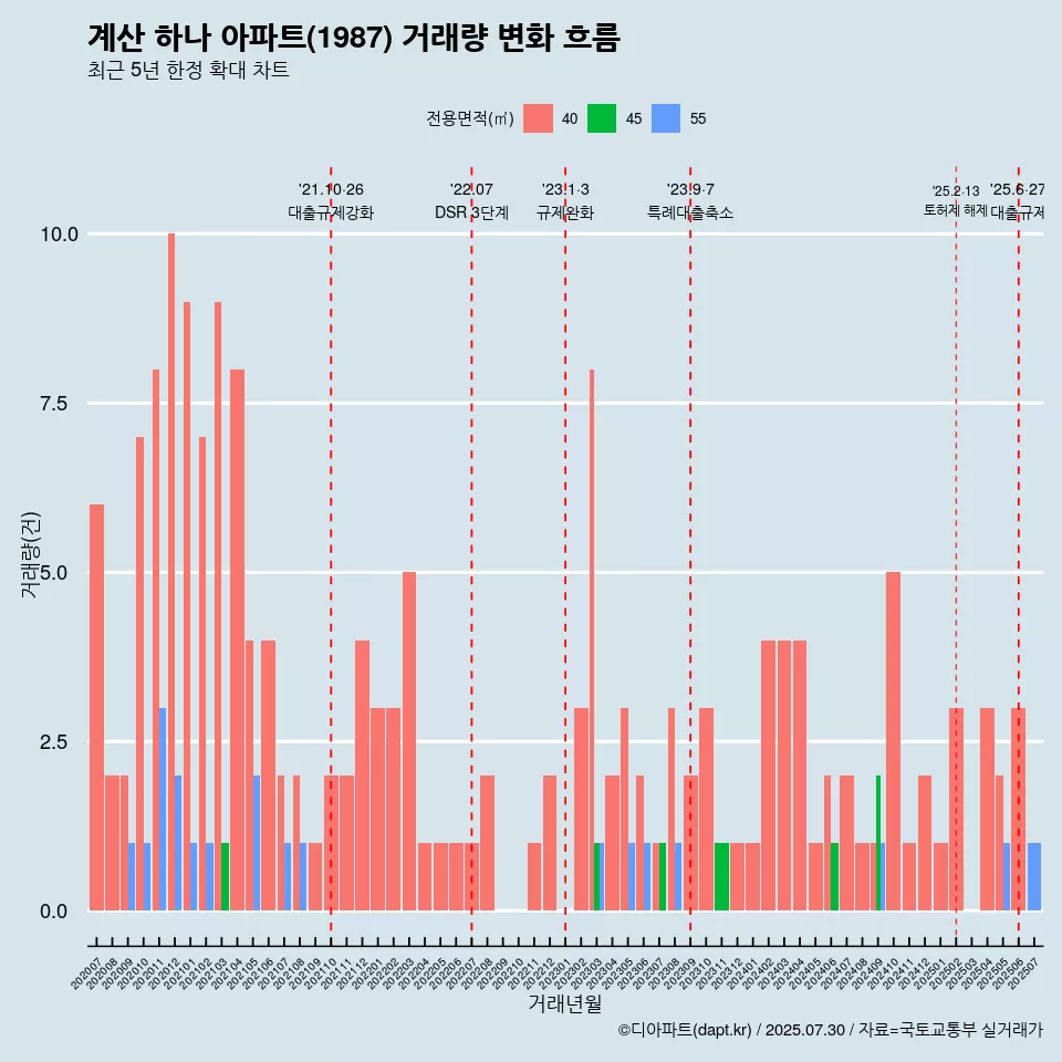 계산 하나 아파트(1987) 거래량 변화 흐름