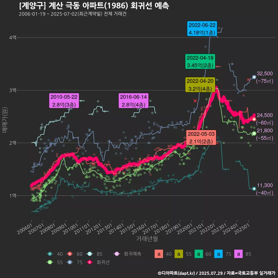 [계양구] 계산 극동 아파트(1986) 회귀선 예측
