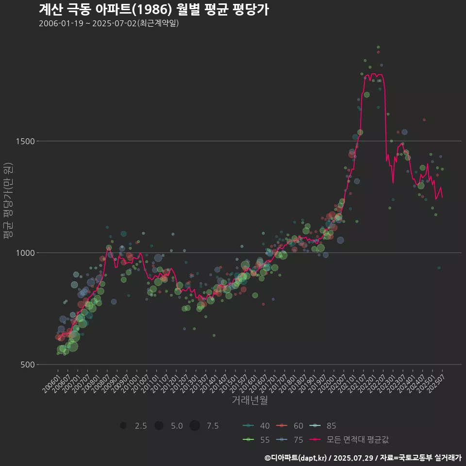 계산 극동 아파트(1986) 월별 평균 평당가