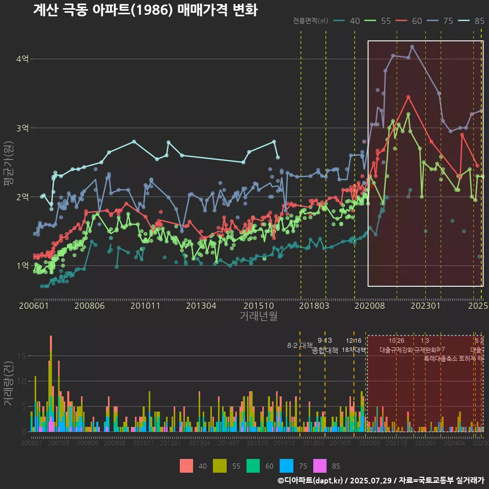 계산 극동 아파트(1986) 매매가격 변화