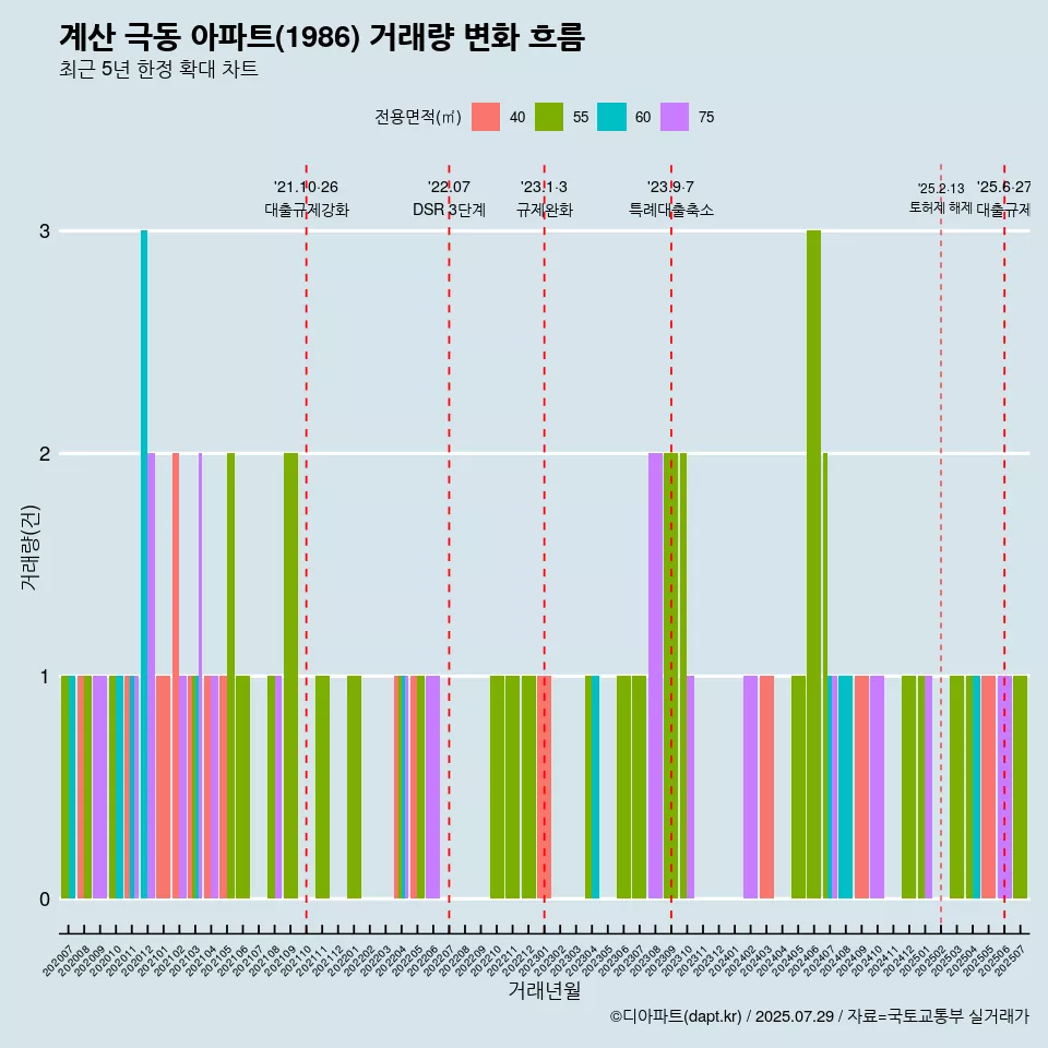 계산 극동 아파트(1986) 거래량 변화 흐름