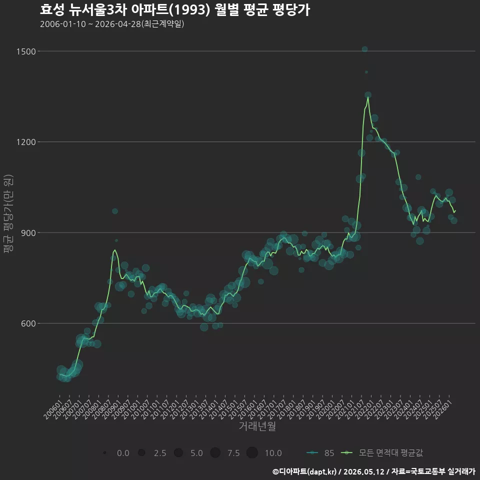 효성 뉴서울3차 아파트(1993) 월별 평균 평당가