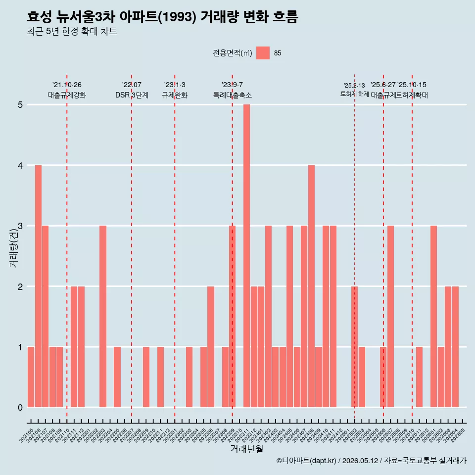 효성 뉴서울3차 아파트(1993) 거래량 변화 흐름