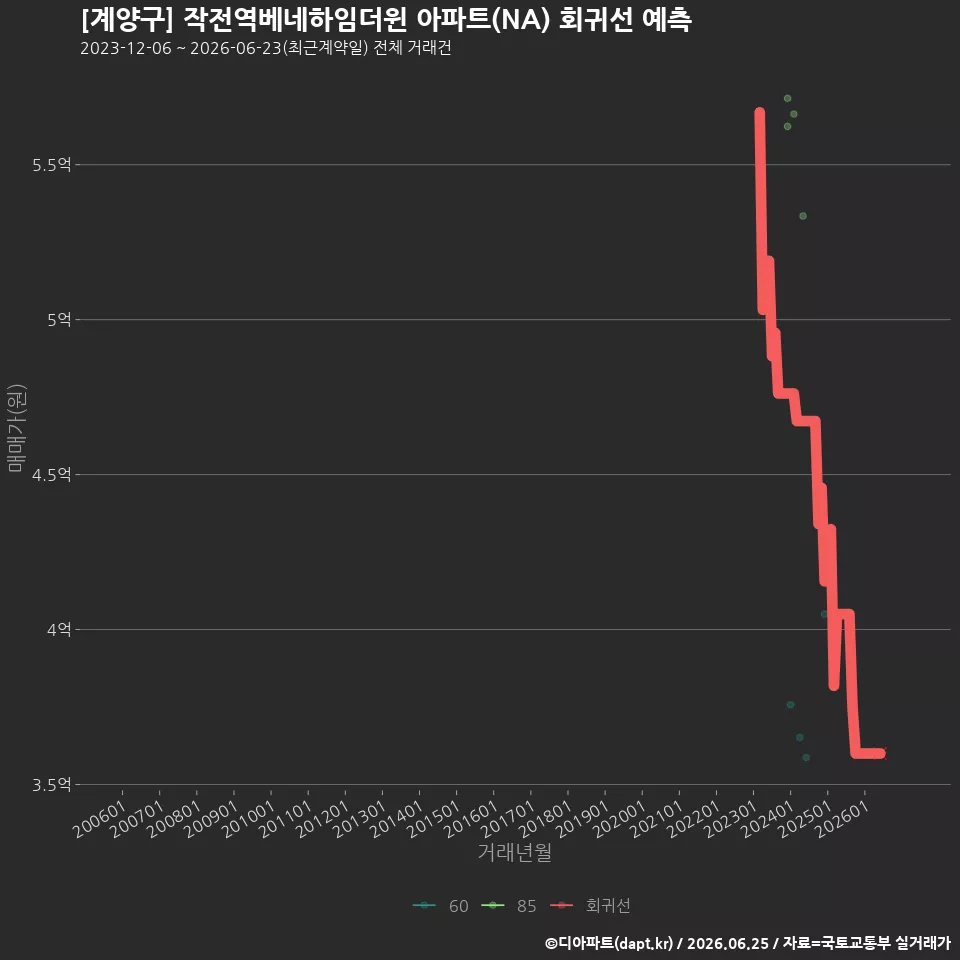 [계양구] 작전역베네하임더윈 아파트(NA) 회귀선 예측