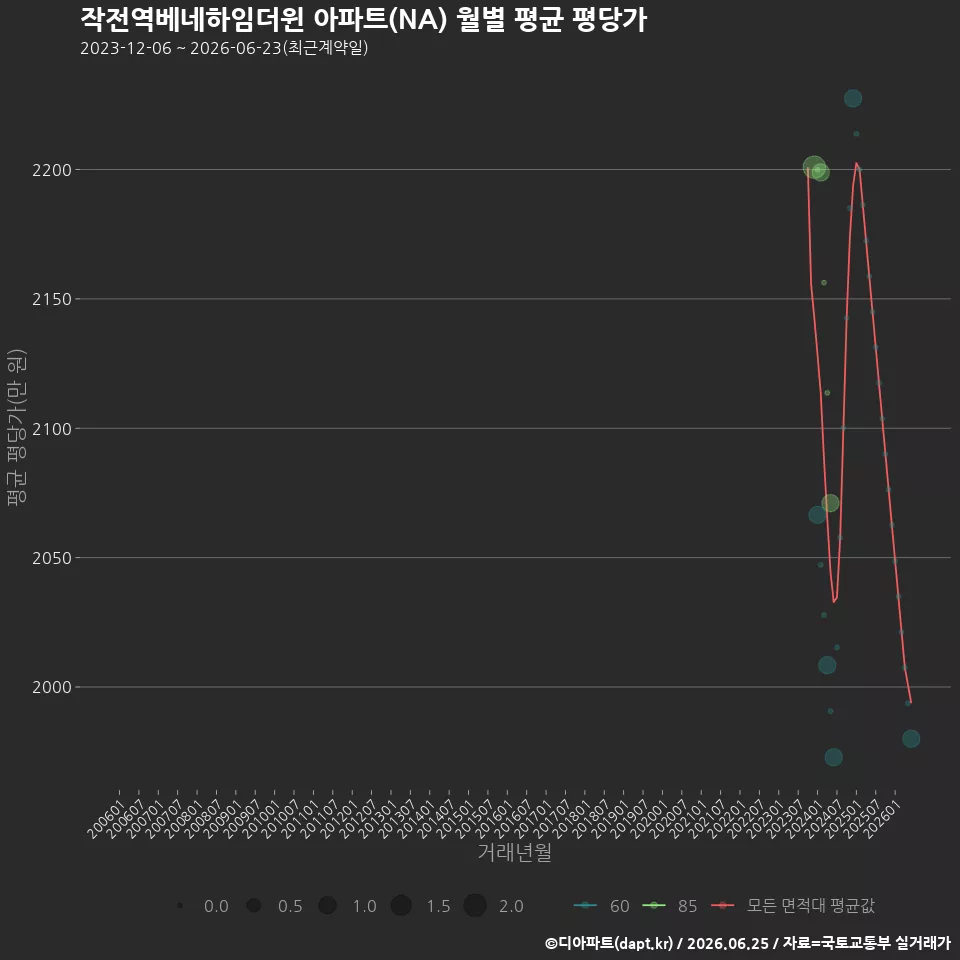 작전역베네하임더윈 아파트(NA) 월별 평균 평당가