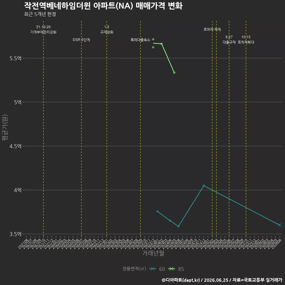 작전역베네하임더윈 아파트(NA) 매매가격 변화