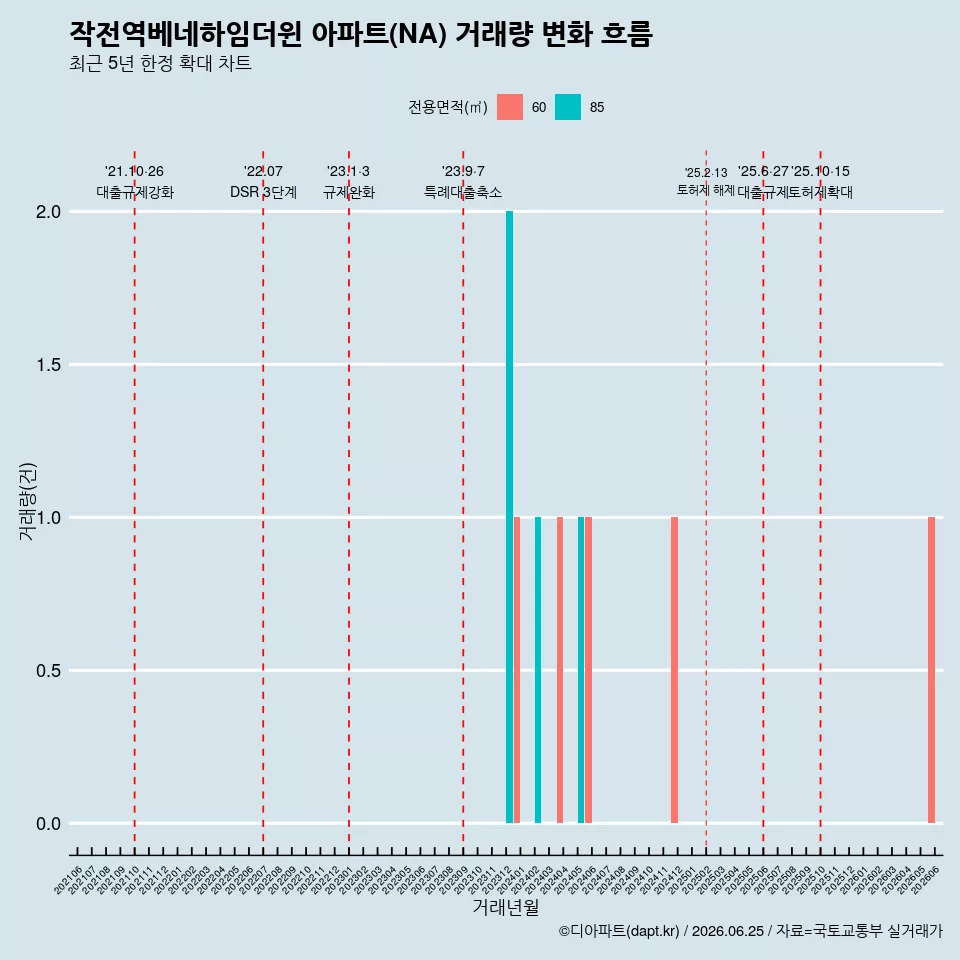 작전역베네하임더윈 아파트(NA) 거래량 변화 흐름