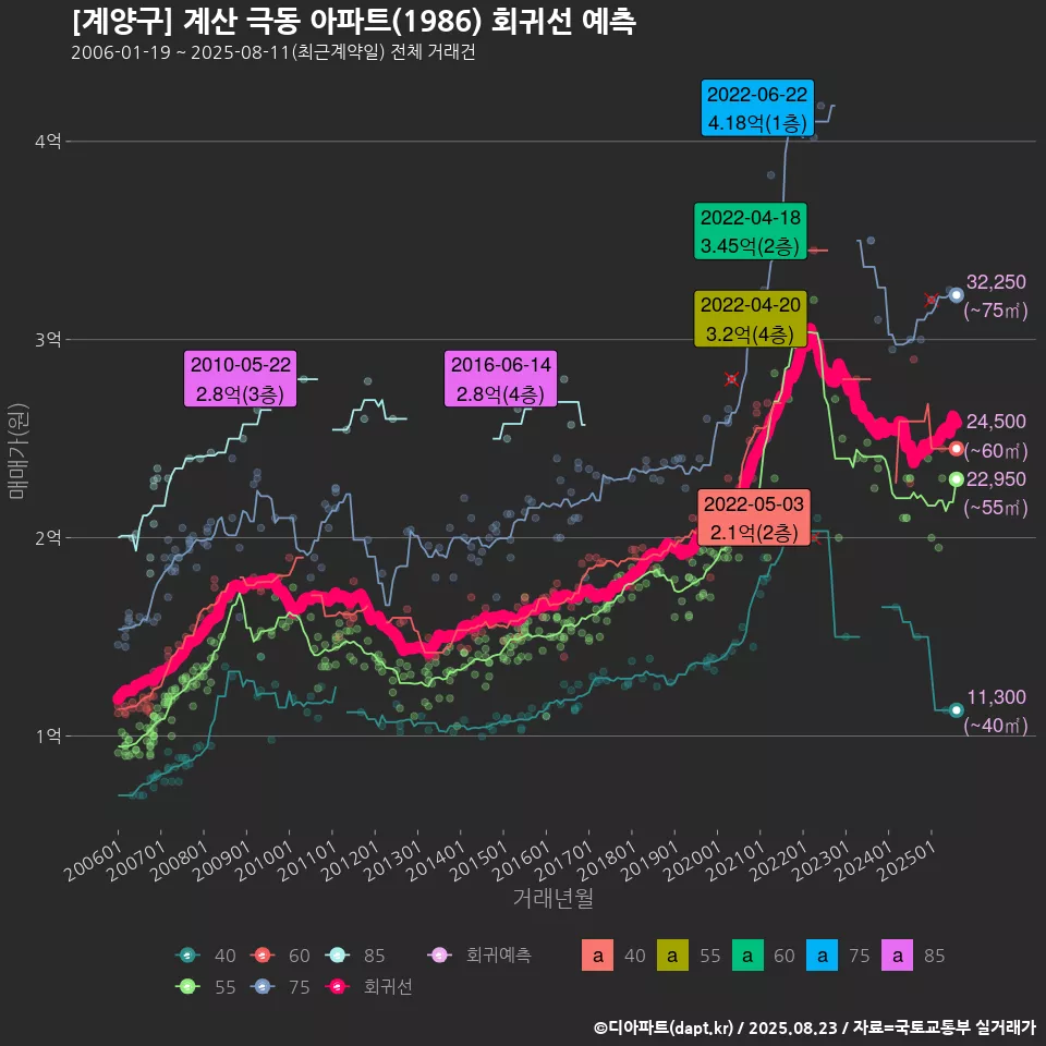 [계양구] 계산 극동 아파트(1986) 회귀선 예측