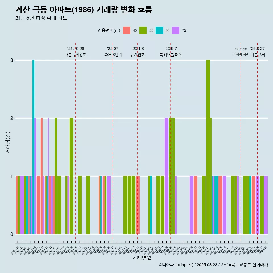 계산 극동 아파트(1986) 거래량 변화 흐름