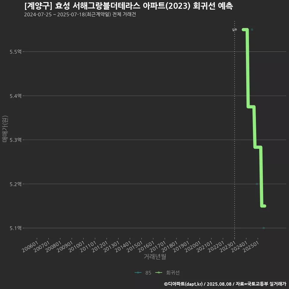 [계양구] 효성 서해그랑블더테라스 아파트(2023) 회귀선 예측