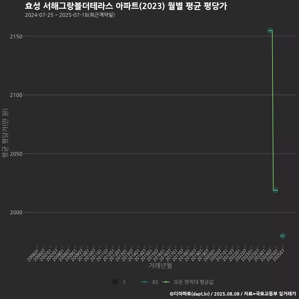 효성 서해그랑블더테라스 아파트(2023) 월별 평균 평당가
