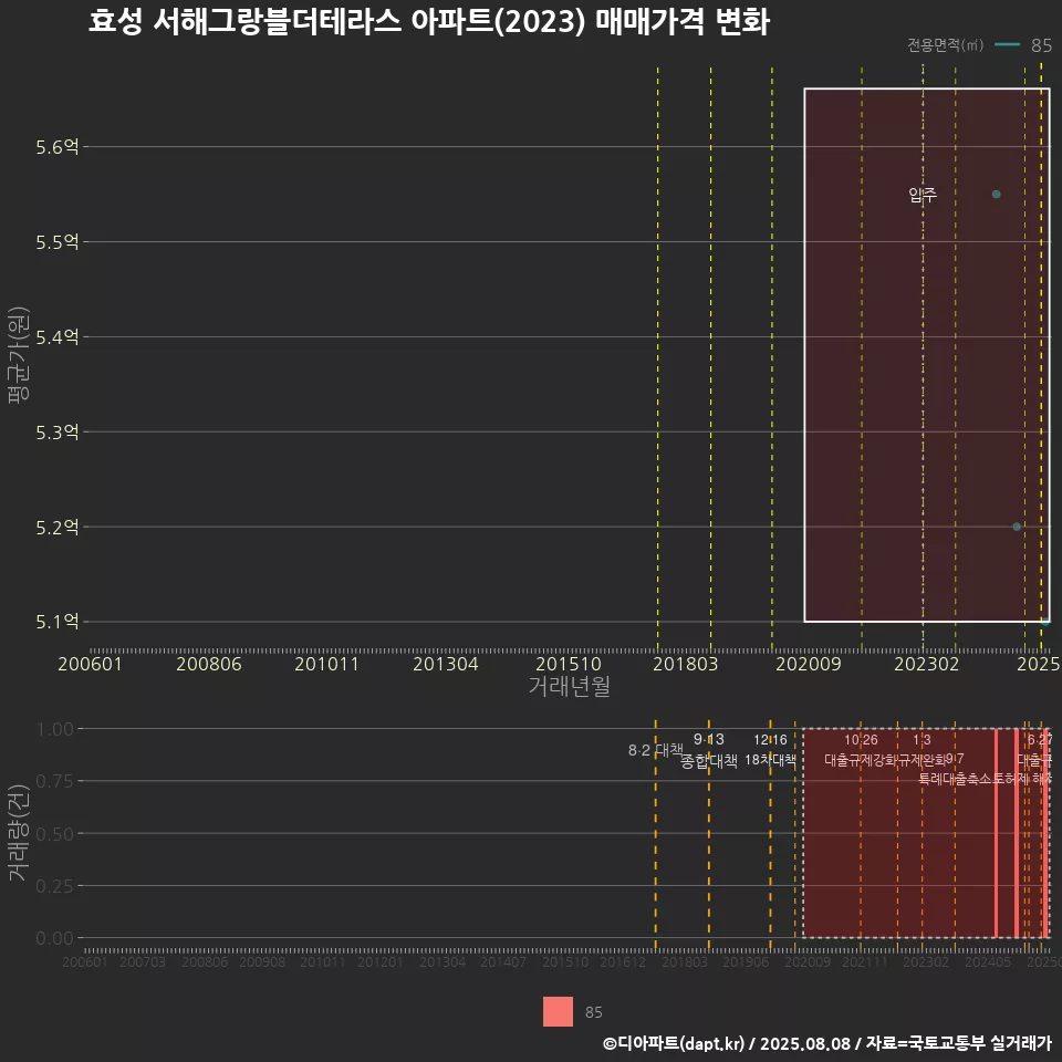 효성 서해그랑블더테라스 아파트(2023) 매매가격 변화