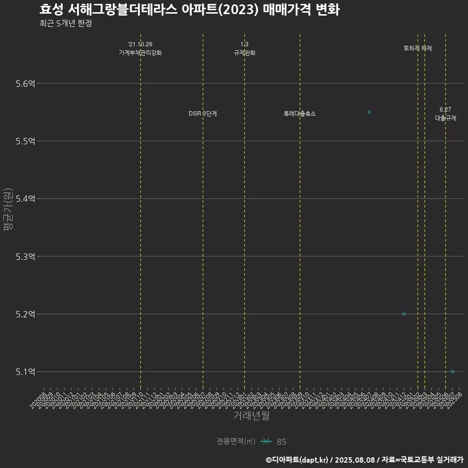효성 서해그랑블더테라스 아파트(2023) 매매가격 변화