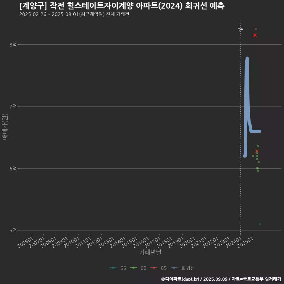 [계양구] 작전 힐스테이트자이계양 아파트(2024) 회귀선 예측