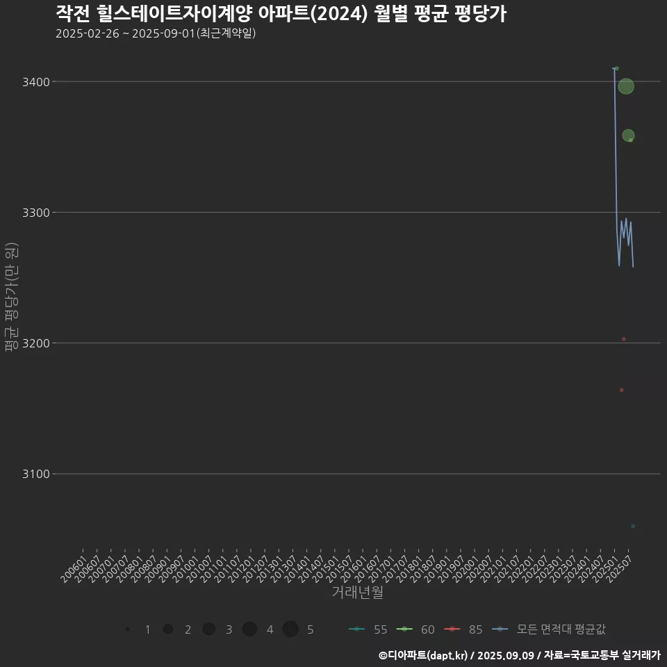 작전 힐스테이트자이계양 아파트(2024) 월별 평균 평당가