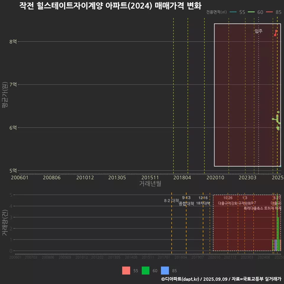 작전 힐스테이트자이계양 아파트(2024) 매매가격 변화