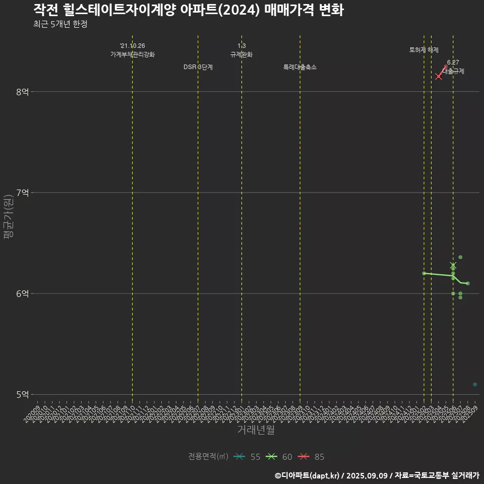 작전 힐스테이트자이계양 아파트(2024) 매매가격 변화