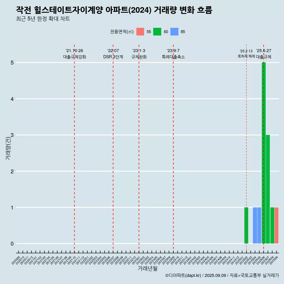 작전 힐스테이트자이계양 아파트(2024) 거래량 변화 흐름