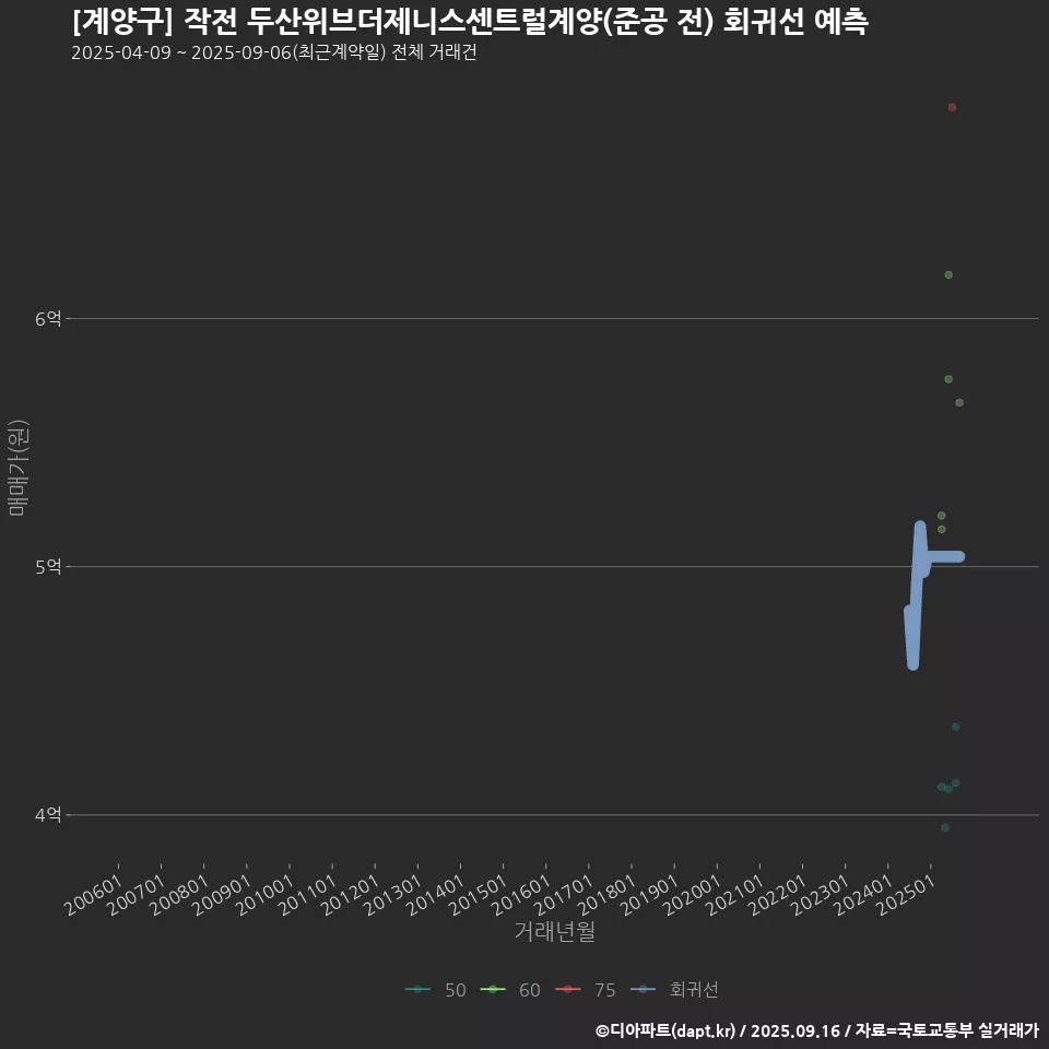 [계양구] 작전 두산위브더제니스센트럴계양(준공 전) 회귀선 예측